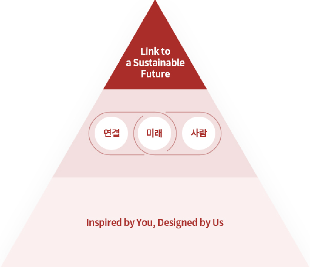 Link to a Sustainable Future 연결 미래 사람 Inspired by You, Designed by Us