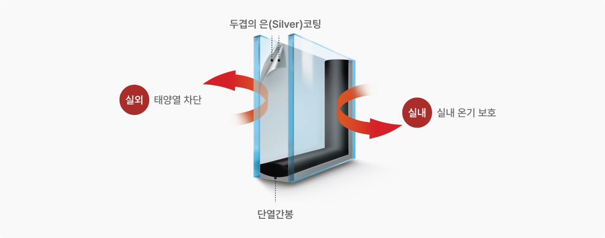 두겹의 은(Silver)코팅, 단열간봉, 효과는 실외는 태양열 차단, 실내는 실내 온기 보호