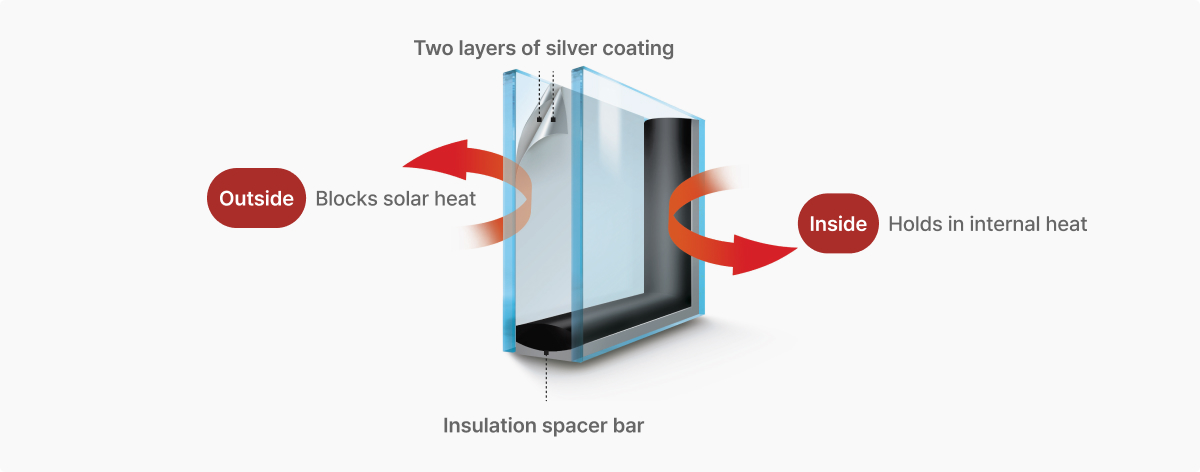 두겹의 은(Silver)코팅, 단열간봉, 효과는 실외는 태양열 차단, 실내는 실내 온기 보호